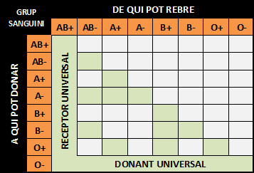 Farma Consell - Roger - Grup sanguini COMPATIBILITAT